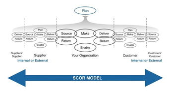 供应链管理与SCOR模型